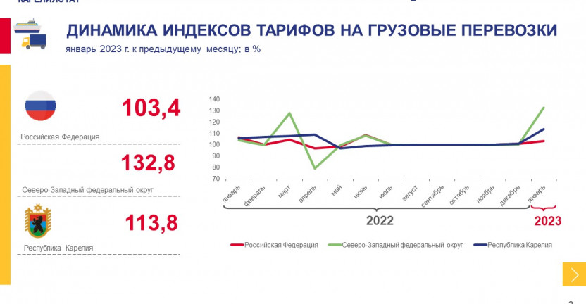 Индексы тарифов на грузовые перевозки по Республике Карелия - январь 2023 года